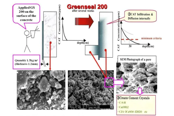 روش های کریستالیزاسیون و ایزولاسیون بتن