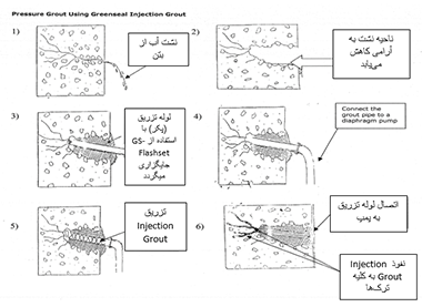 مراحل تزریق Injection - سدآب